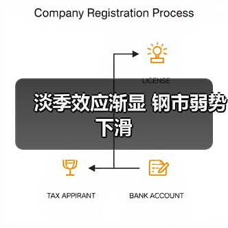 淡季效应渐显 钢市弱势下滑（图1）