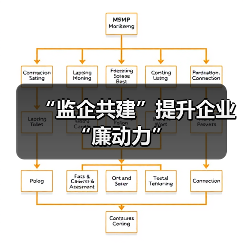 “监企共建”提升企业“廉动力”(图1) “监企共建”提升企业“廉动力”(图1)