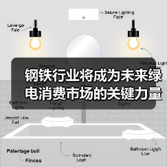 钢铁行业将成为未来绿电消费市场的关键力量(图2) 钢铁行业将成为未来绿电消费市场的关键力量(图2)