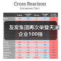 友发集团再次荣登天津企业100强（图1）