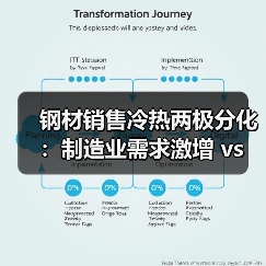 钢材销售冷热两极分化：制造业需求激增 vs 建筑钢材遇冷（图3）